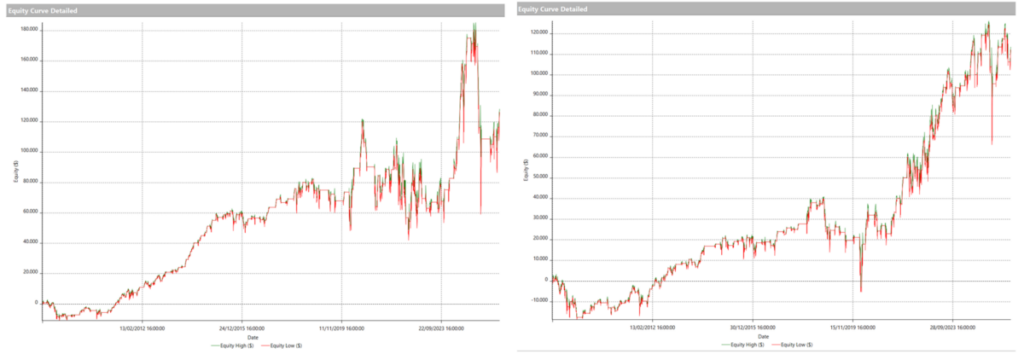 Figure 2 – Equity lines for the strategy using a 3-day pullback entry condition. Left: Nasdaq futures (@NQ), right: S&P 500 futures (@ES).