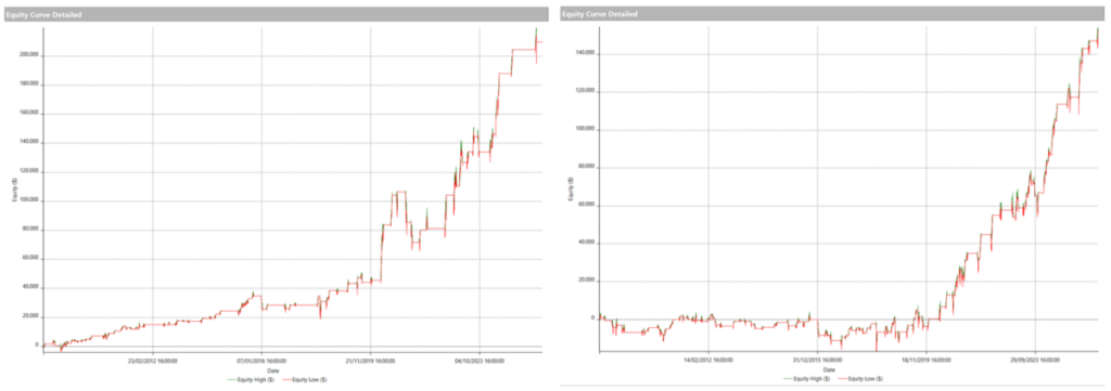 Figure 5 – Equity lines for the momentum-filtered strategy. Left: Nasdaq futures (@NQ), right: S&P 500 futures (@ES)