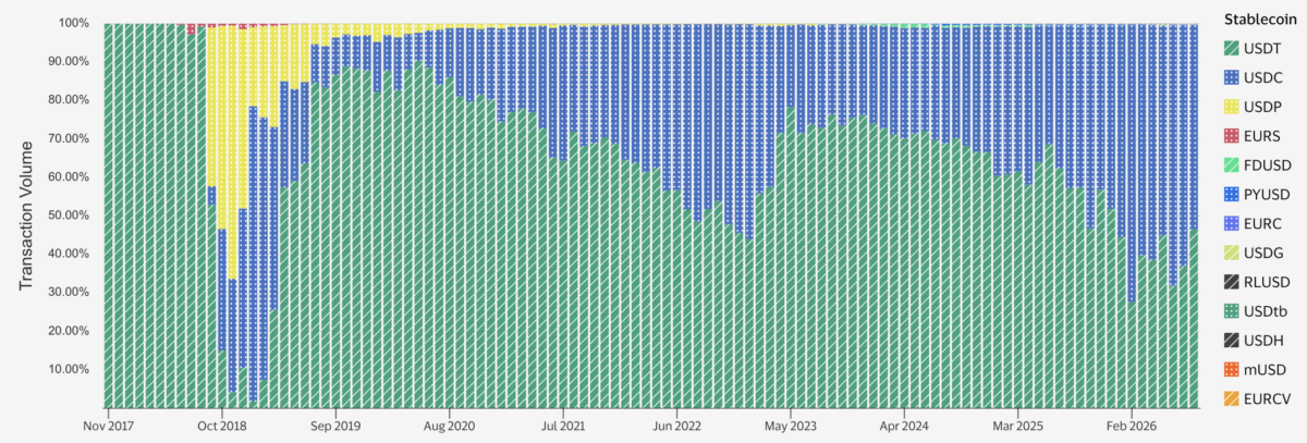 stablecoin volume ahead of clarity act