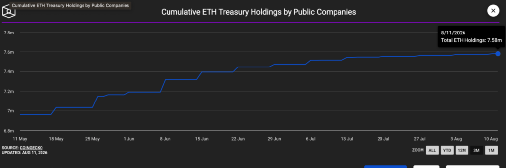 Cumulative Ethereum treasury holding hit 7.58 million ETH on Aug 11, a 1.1 million increase from 7.47 million recorded at the start of July | TheBlock