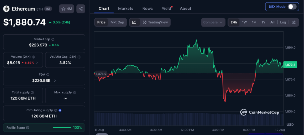 Ethereum price retraced from $1942 on Friday Aug 7 and remained below $1890 ahead of US CPI data on Aug 12 | Coinmarketcap