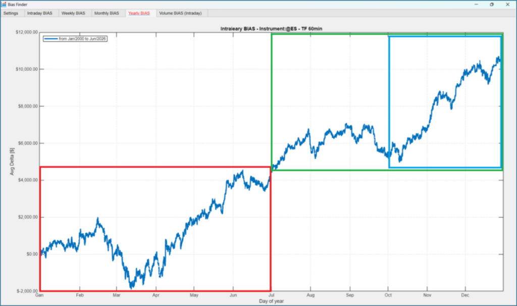 Figure 1 - Average annual performance of E-mini S&P 500 futures and the main seasonal windows analyzed.