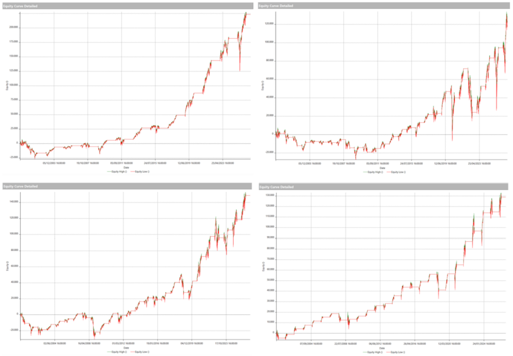 Figure 2 - Equity curves for the buy-and-hold approach and the three seasonal windows.