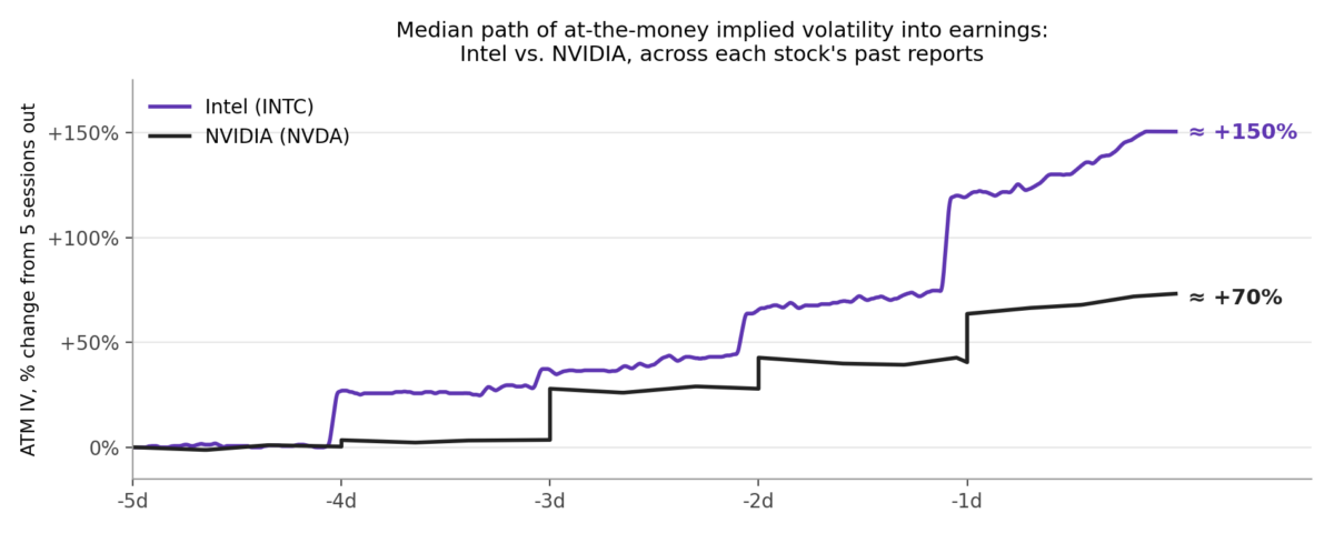 Intel vs. NVIDIA median implied volatility paths into earnings
