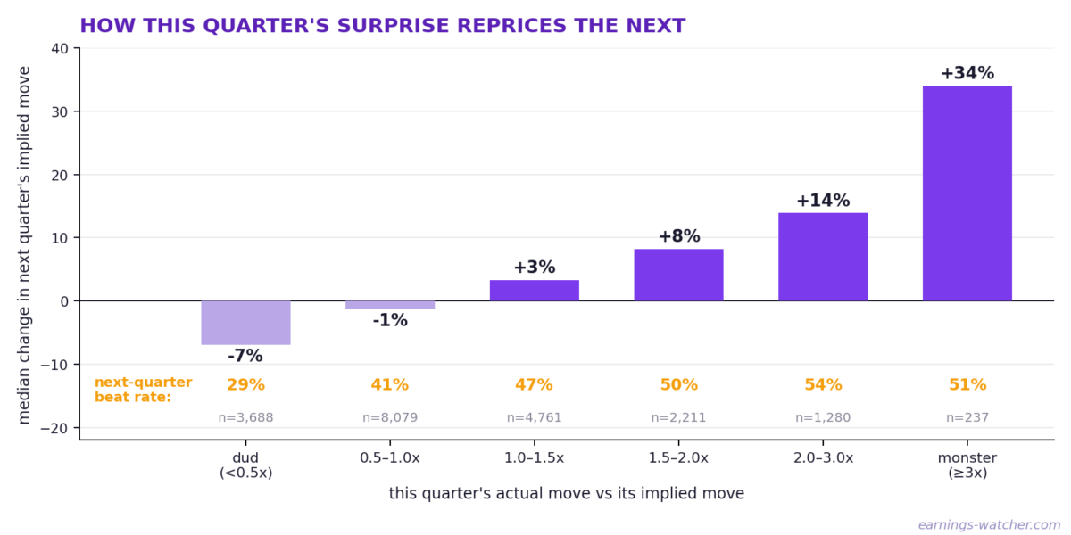 Median change in the next quarter's implied move, by the size of this quarter's surprise, across 20,256 consecutive-quarter event pairs. Beneath each bar: how often the stock then beat that repriced implied move. Source: EarningsWatcher research