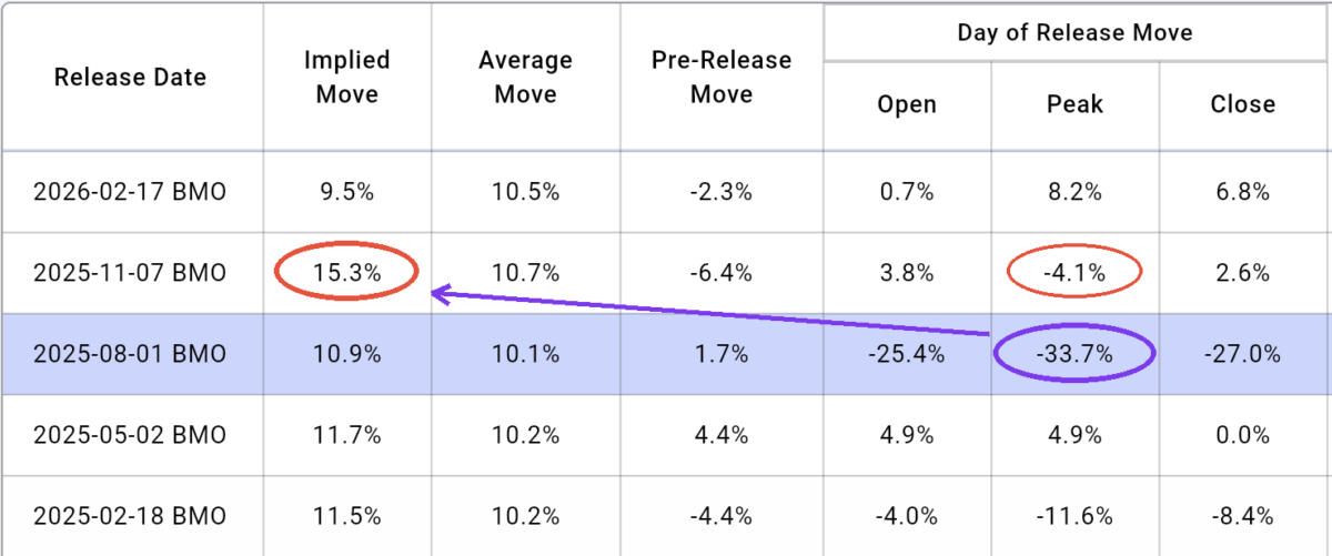 Fluor's earnings history on the EarningsWatcher platform. Circled in purple: the August 2025 shock — down as much as 33.7% against a 10.9% expected move. The arrow follows the market's reaction: a 15.3% bar for the next quarter, the highest in over a year — answered by a 4.1% move. Source: EarningsWatcher