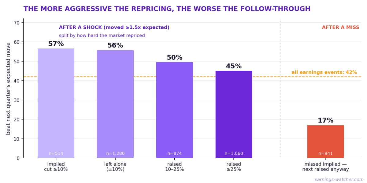 Next-quarter beat rates after a shock, split by how hard the market repriced the stock — and, at right, after a miss that got repriced upward anyway. Source: EarningsWatcher research