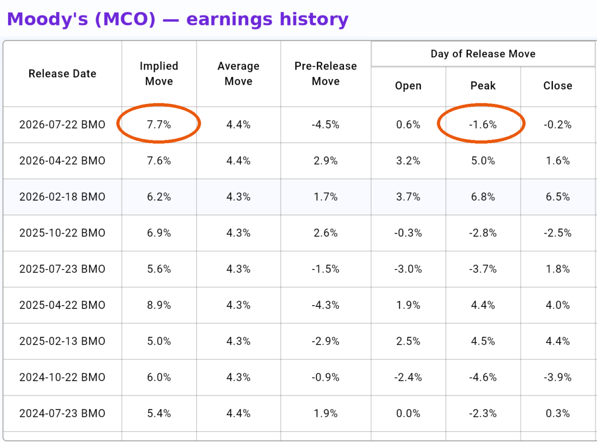 Moody's (MCO) earnings history table showing a 7.7% expected move vs a 1.6% actual move in July 2026