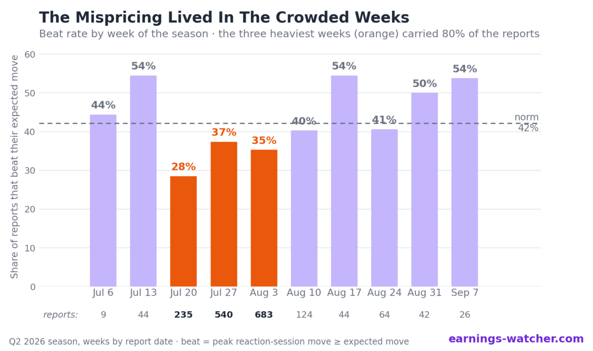 Weekly beat rates in Q2 2026: the three busiest reporting weeks scored 28–37% vs 40%+ in quiet weeks